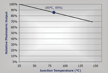 Example Relative Intensity versus Junction Temperature Graph for XLamp XR-E White LED Chart 3: Example Relative Intensity versus Junction Temperature Graph for XLamp XR-E White LED.